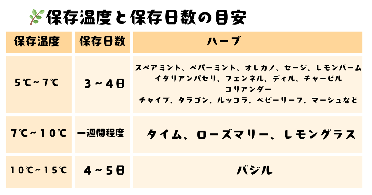 スパイス＆ハーブ保存日数表