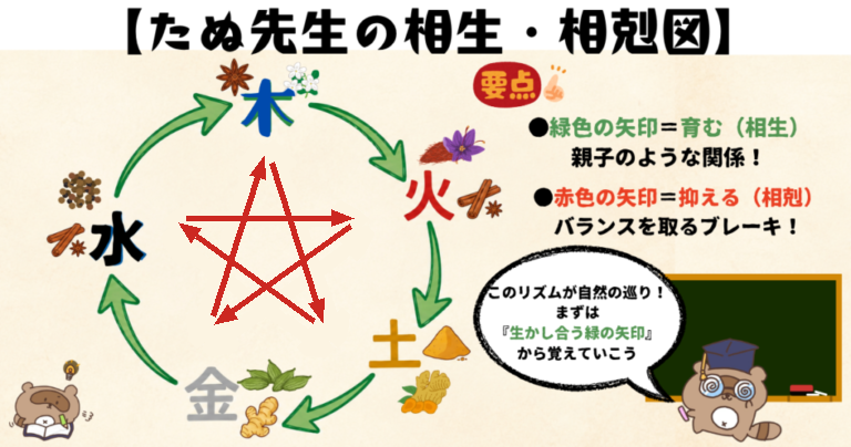 陰陽相生・相剋